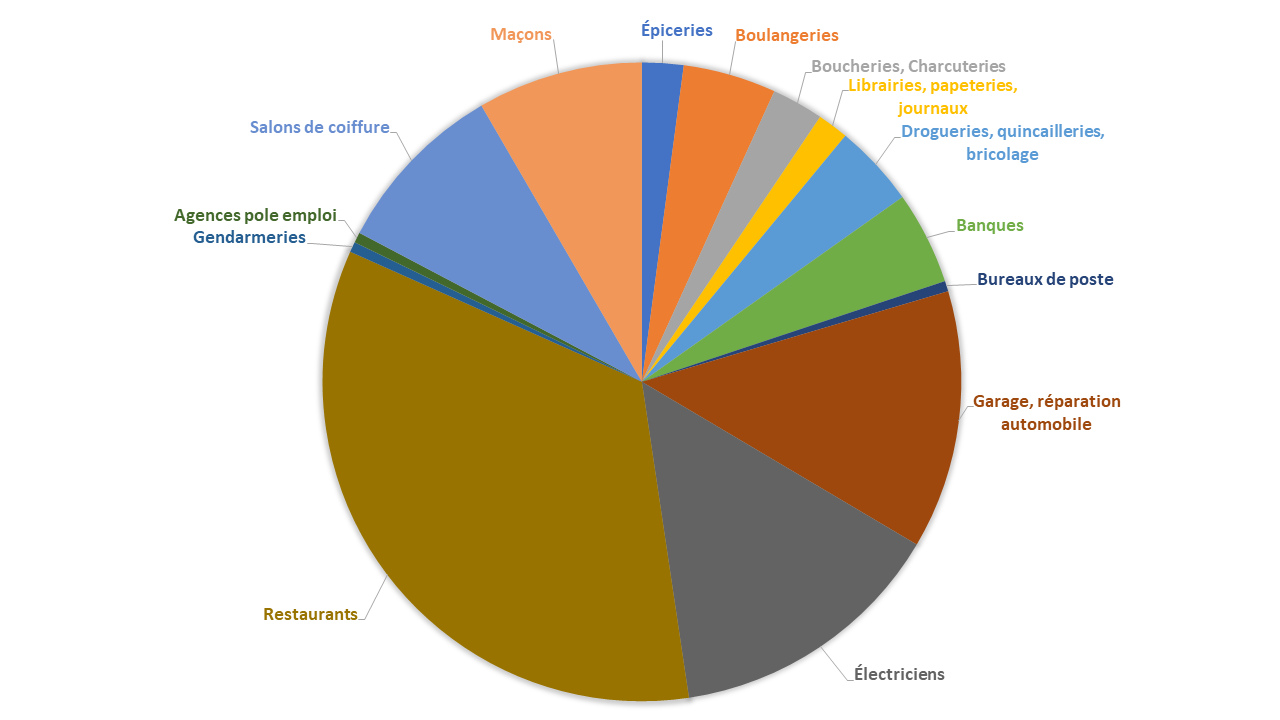 Répartition des commerces à Andrézieux-Bouthéon