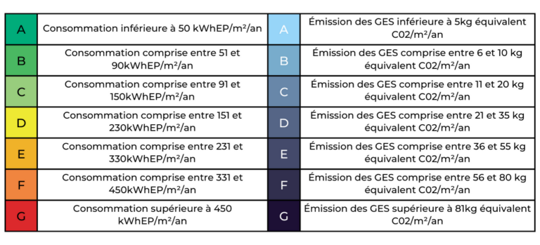 Barème-DPE-Étiquette Climat-et-Énergie